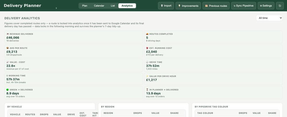 Delivery analytics view showing revenue delivered, running costs, value-to-cost ratio and processing times broken down by vehicle, region and stock status