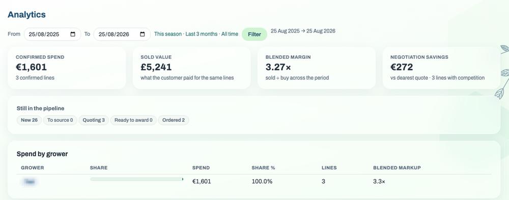 Procurement analytics: confirmed spend, sold value, blended margin and negotiation savings across a date range, read from confirmed lines rather than estimated